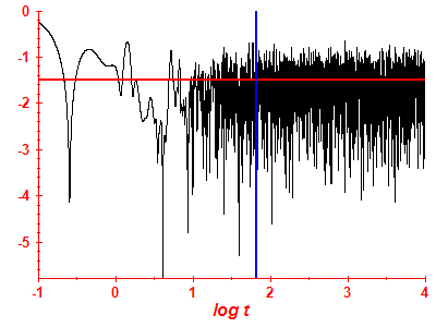 Survival probability log